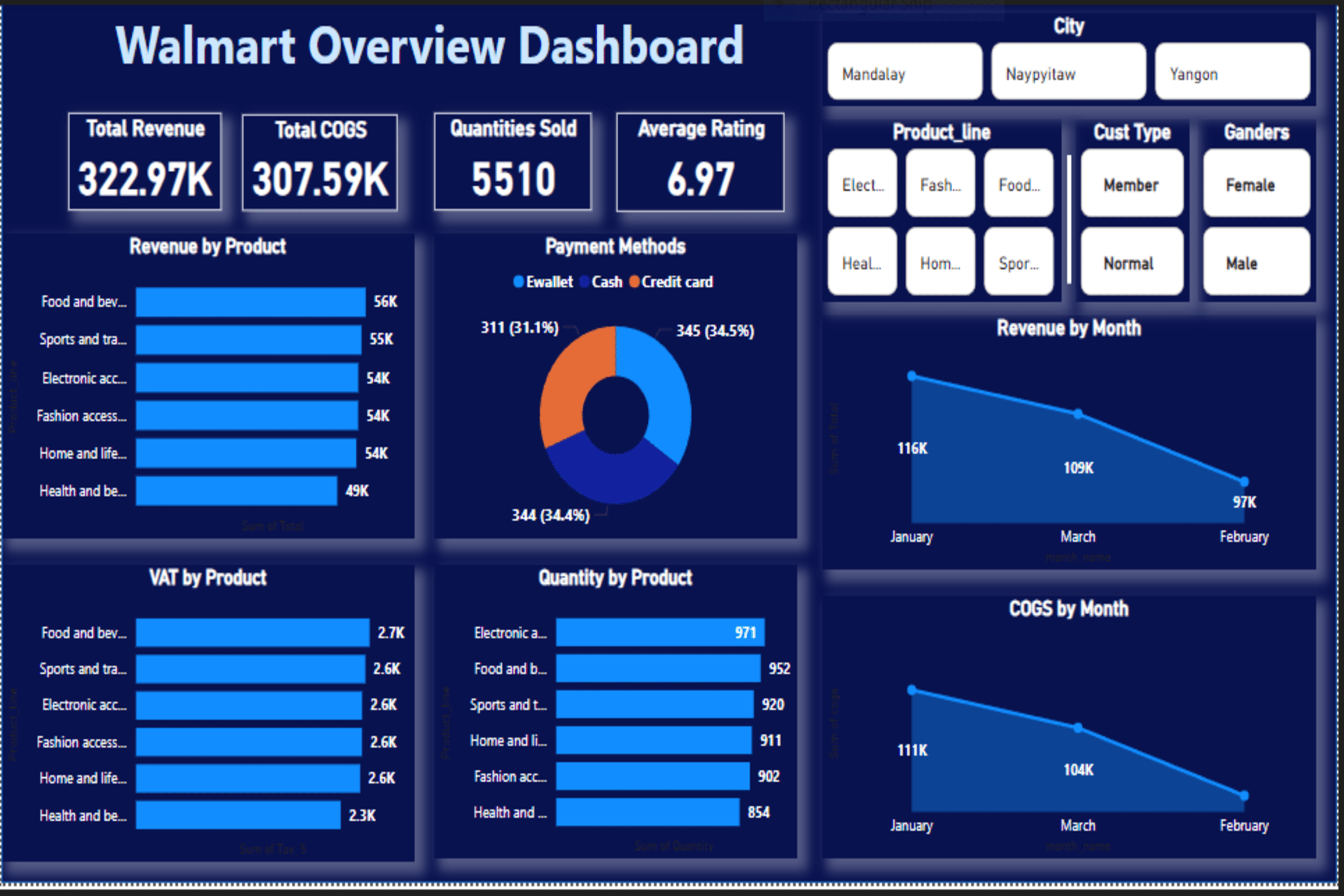 Walmart Dashboard